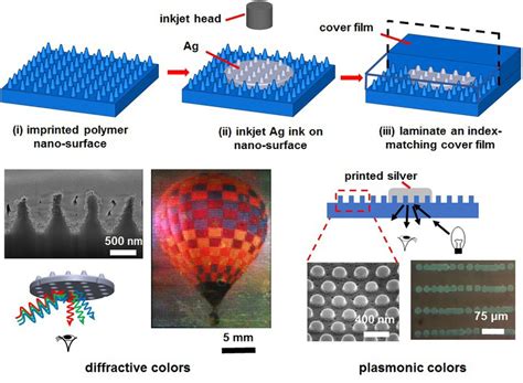 Surface Nanopatterning and Structural Coloration of 